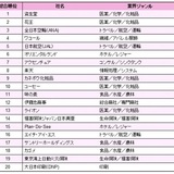 2019年卒女子学生に人気の企業ランキング　1位は資生堂、7位にアクセンチュアが入る