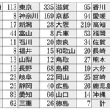 貧困家庭を支援「子ども食堂」、全国に2286か所…年100万人利用か