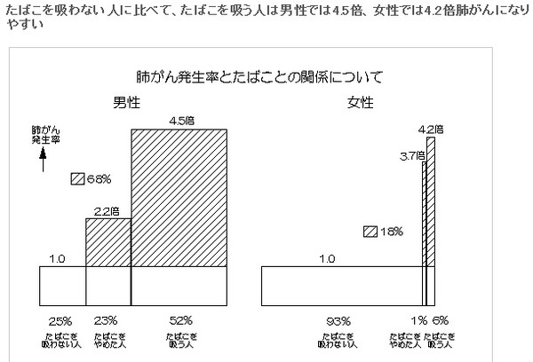 タバコとガンの関係性が無いのではと発覚：コメント79