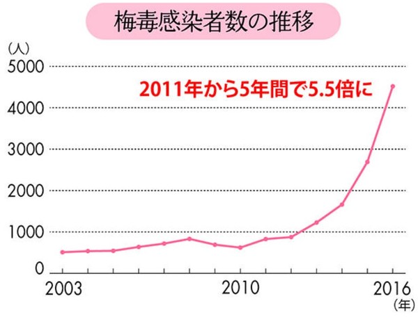 若い女性の「梅毒」感染が急増。医師も危惧する異常事態：コメント319