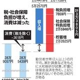 税・社会保険の負担増え、消費減る　平成時代の働く世帯