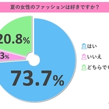 5人に1人の男性が「太っている女性は露出を控えるべき」と回答