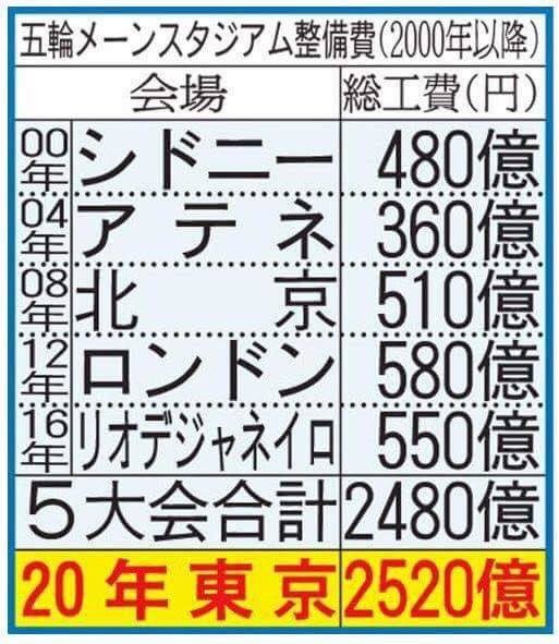 東京オリンピックは「4500億円」の収入、費用が「1兆8000億円」。赤字をどうすんの？：コメント17