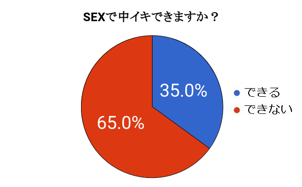 セックスで理想の挿入時間と前戯時間：コメント55