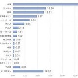 母親が息子に習わせたいスポーツ、2位「サッカー」 - 1位は?