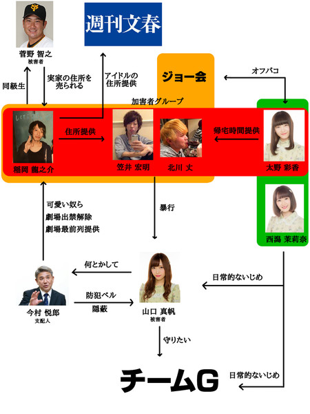 ＮＧＴ山口真帆さんへの暴行容疑で男２人逮捕、不起訴に：コメント106