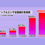 インフル患者、一週間で14万人増加 流行拡大に引き続き警戒を