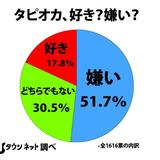 タピオカ、過半数に嫌われていた　読者アンケートの衝撃結果「もう飽きた」「人生で一番嫌い」