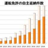  「免許返納」に反発する高齢者たち「絶対に返さない」「生きていけない」…家族は葛藤