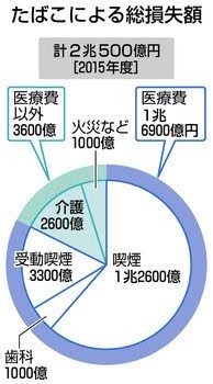 「ルール守っているのに、なぜ...」　過熱する「タバコ叩き」、喫煙者の本音は：コメント1094