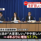 生活「苦しい」世帯57．7％ 4年ぶり増