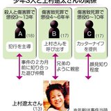  【川崎・多摩川中1殺害】賠償命令不服　元少年2人と主犯の両親ら、4人が控訴