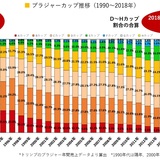 Dカップ以上の割合が30年間で3倍に、トリンプが最新版「下着白書」を発表