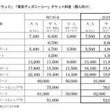 東京ディズニーランド＆シー、増税対応でチケット値上げ　1デーパスポートが100円アップ