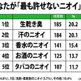 発表！「最も許せないニオイ」ランキング　香水、タバコ、生乾き...ワースト不快臭はどれ？