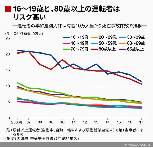  「免許返納」に反発する高齢者たち「絶対に返さない」「生きていけない」…家族は葛藤：コメント66