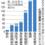 抗生物質の6割、効果ない風邪などに処方　自治医大調査