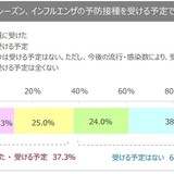 インフルエンザの予防接種「受けない」が6割超 - 理由は?