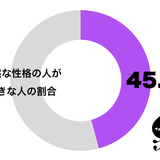 10代男性の7割が「天然な人が好き」　一緒にいて楽しいと思う人がいる一方で…