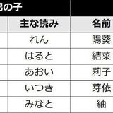 2020年、 赤ちゃんの名前ランキング「凪」が男女ともに急上昇