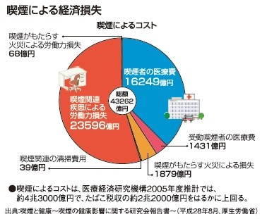 「ルール守っているのに、なぜ...」　過熱する「タバコ叩き」、喫煙者の本音は：コメント4625