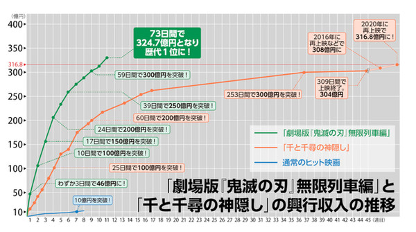 宮崎駿、『鬼滅の刃』大ヒットは「僕には関係ないこと」複雑な胸中を明かした：コメント121