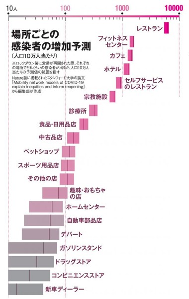 感染リスク高い場所は断トツ「レストラン」　会食リスク 9800万人のデータで判明：コメント18