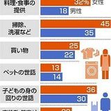 コロナで女性にしわ寄せ…年末までに4.7億人が極度の貧困に