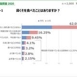 　人に言えない禁断の“鼻くそ事情”を聞いた「鼻くそ世論調査2020」が衝撃