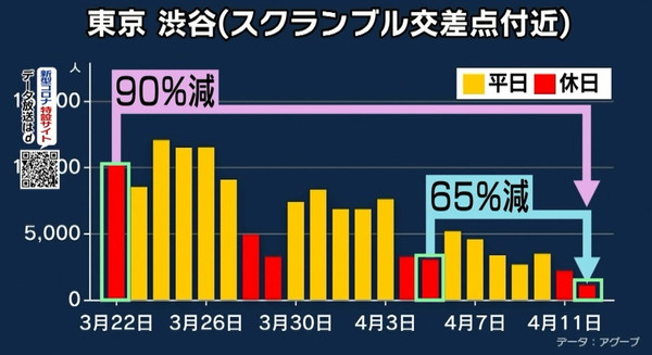 コロナもかまわず渋谷・原宿に溢れる若者たち「バイトがないから」「春休みが超長くて」「免疫あるし」：コメント59