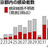 「調査の電話に出てくれない」感染拡大の若年層、追跡拒否のケースも