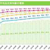 女性の第一子出産時の平均年齢はこの30年間で4歳も上昇！　調査データで分かった日本の子育ての現状