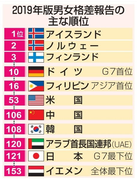 男女平等、日本は121位 世界的解消は「99年半かかる」：コメント741