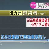 北九州市に厚労省対策班派遣 5日間で17人感染経路不明 コロナ