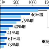 コロナ失業で「所持金1000円」…生活保護の申請、各地で急増