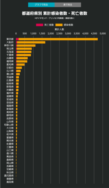 大阪府、休業要請を段階解除へ　「国は出口戦略がない」：コメント133