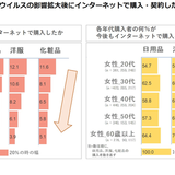 新型コロナきっかけで“ネット購入”に目覚めた女性高年齢層、強い継続利用の意向を示す