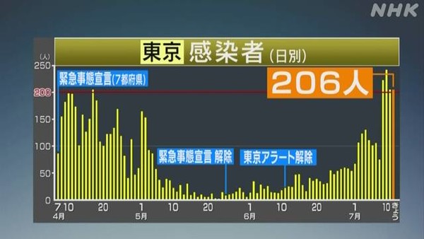 東京都で新たに206人の感染確認 4日連続で200人超え 20代、30代が7割：コメント3