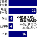 東京都、きょうの感染者数280人台の見通し 過去最多更新 小池都知事