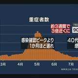 重症者 3週間で3倍近く増加 さらに増えるおそれ 新型コロナ