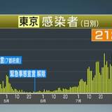 東京都 新型コロナ 新たに212人感染確認 200人超は4日連続