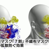 マスクで7～8割の「ウイルス飛沫」を抑制 布と不織布で違いも