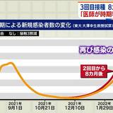 ワクチン3回目接種、8カ月後では遅く…感染再拡大も