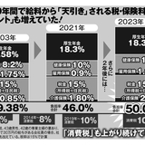 サラリーマンが天引きされる税・保険料負担が増加　2023年に50％超へ