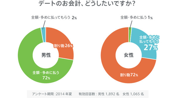 「“デートは絶対に割り勘”男」急増中!? 女性に奢らない5つの理由ï¼ã³ã¡ã³ã7806