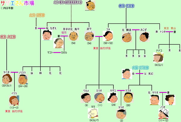 知ってると役立つ雑学１２　「サザエさんは○歳」：コメント67