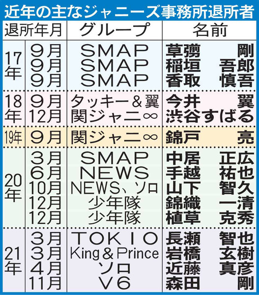 「完全決別」か…滝沢秀明　副社長就任から3年でジャニーズ退社：コメント24