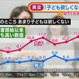 「子どもは欲しくない」大学生に調査で“過去最高”