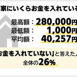 実家で暮らす理由は「お金に余裕がないから」が最多…　