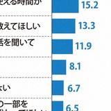 小6の6.5％「家族世話している」　ヤングケアラー初の児童調査